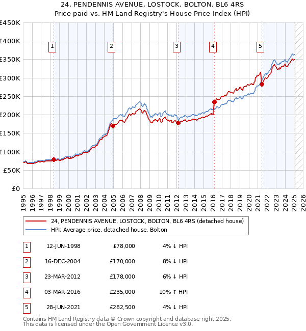 24, PENDENNIS AVENUE, LOSTOCK, BOLTON, BL6 4RS: Price paid vs HM Land Registry's House Price Index