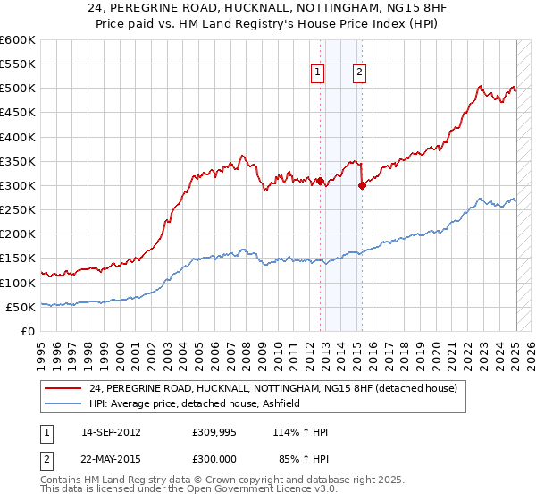 24, PEREGRINE ROAD, HUCKNALL, NOTTINGHAM, NG15 8HF: Price paid vs HM Land Registry's House Price Index