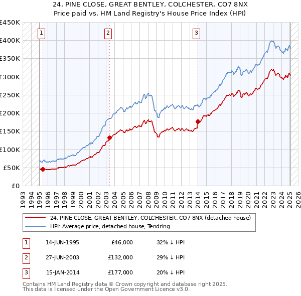 24, PINE CLOSE, GREAT BENTLEY, COLCHESTER, CO7 8NX: Price paid vs HM Land Registry's House Price Index