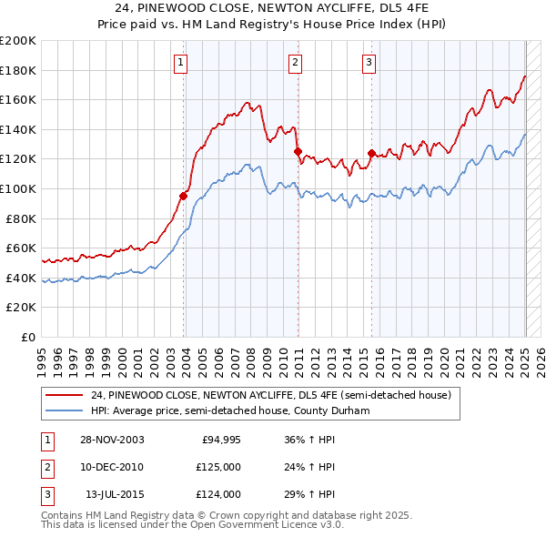 24, PINEWOOD CLOSE, NEWTON AYCLIFFE, DL5 4FE: Price paid vs HM Land Registry's House Price Index