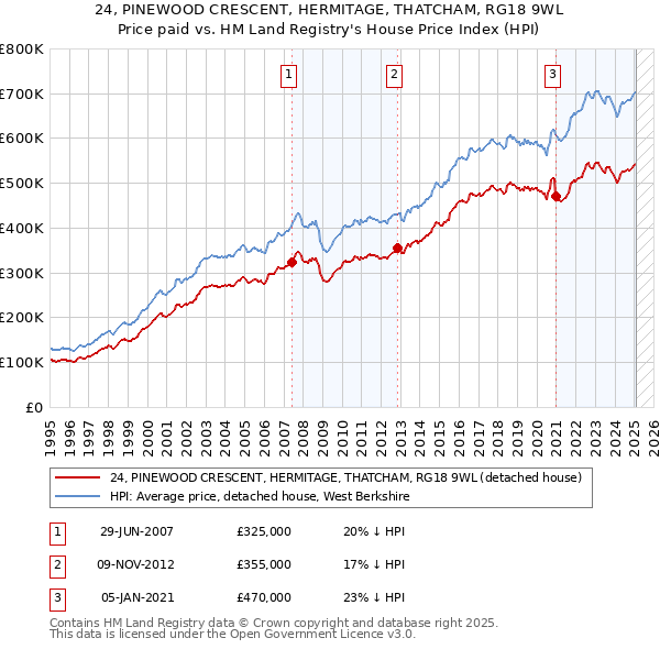 24, PINEWOOD CRESCENT, HERMITAGE, THATCHAM, RG18 9WL: Price paid vs HM Land Registry's House Price Index