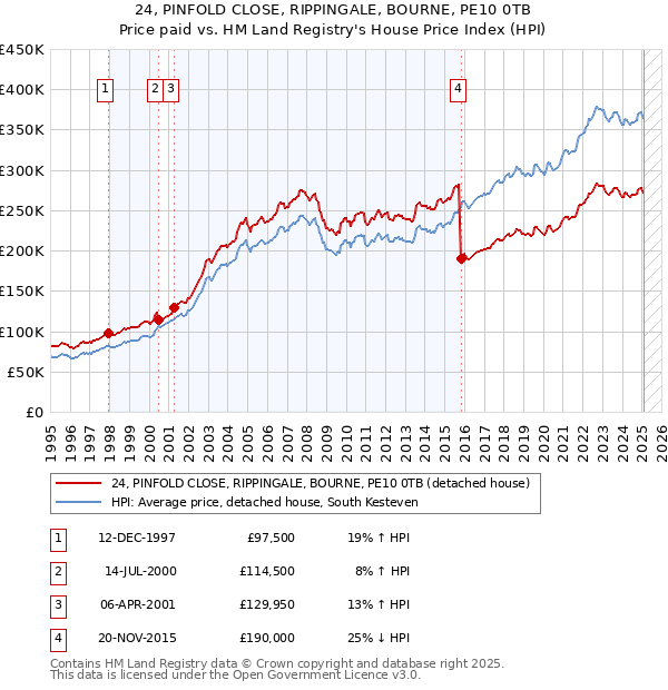 24, PINFOLD CLOSE, RIPPINGALE, BOURNE, PE10 0TB: Price paid vs HM Land Registry's House Price Index