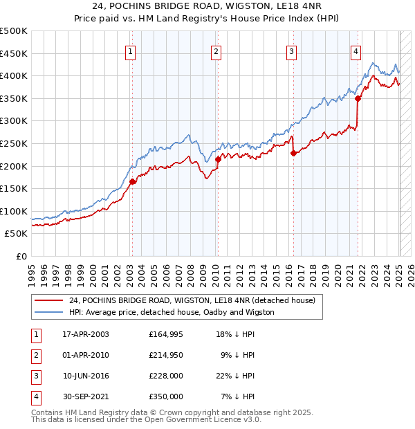 24, POCHINS BRIDGE ROAD, WIGSTON, LE18 4NR: Price paid vs HM Land Registry's House Price Index