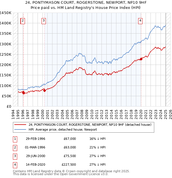 24, PONTYMASON COURT, ROGERSTONE, NEWPORT, NP10 9HF: Price paid vs HM Land Registry's House Price Index