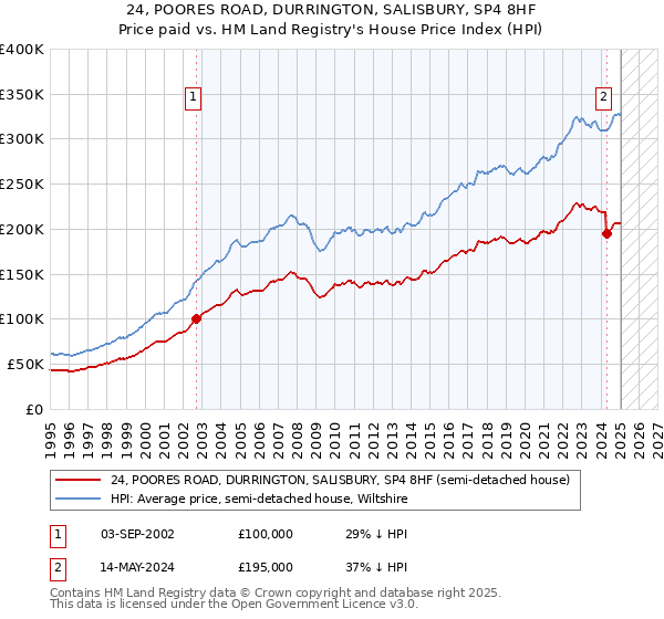 24, POORES ROAD, DURRINGTON, SALISBURY, SP4 8HF: Price paid vs HM Land Registry's House Price Index