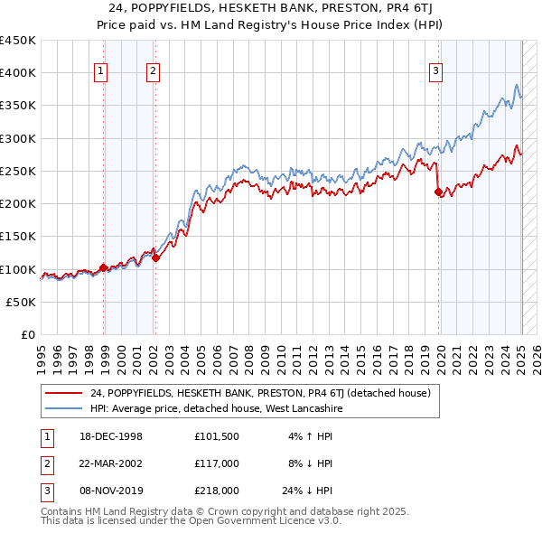 24, POPPYFIELDS, HESKETH BANK, PRESTON, PR4 6TJ: Price paid vs HM Land Registry's House Price Index