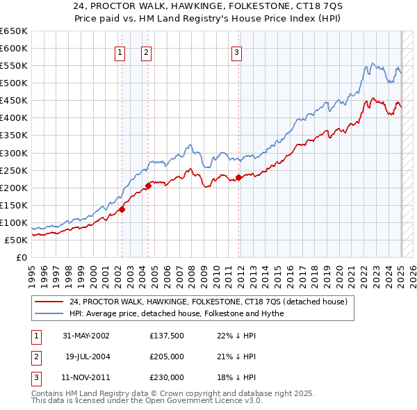 24, PROCTOR WALK, HAWKINGE, FOLKESTONE, CT18 7QS: Price paid vs HM Land Registry's House Price Index
