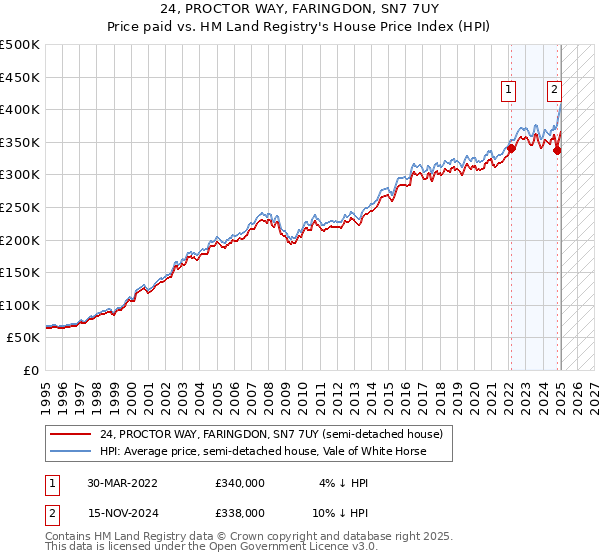 24, PROCTOR WAY, FARINGDON, SN7 7UY: Price paid vs HM Land Registry's House Price Index