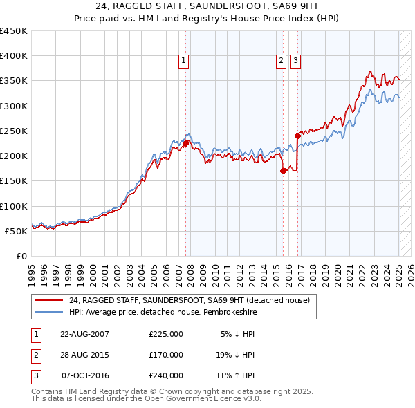 24, RAGGED STAFF, SAUNDERSFOOT, SA69 9HT: Price paid vs HM Land Registry's House Price Index