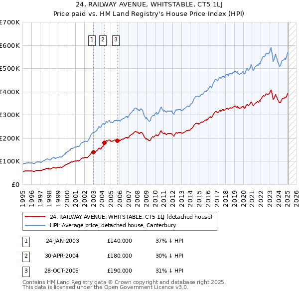 24, RAILWAY AVENUE, WHITSTABLE, CT5 1LJ: Price paid vs HM Land Registry's House Price Index