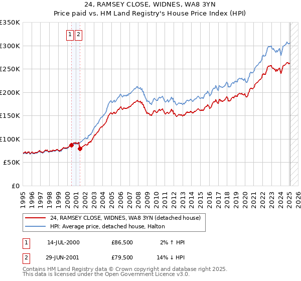 24, RAMSEY CLOSE, WIDNES, WA8 3YN: Price paid vs HM Land Registry's House Price Index