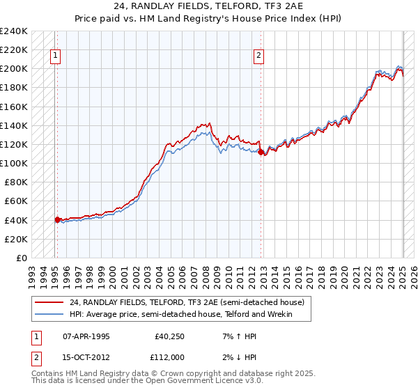 24, RANDLAY FIELDS, TELFORD, TF3 2AE: Price paid vs HM Land Registry's House Price Index