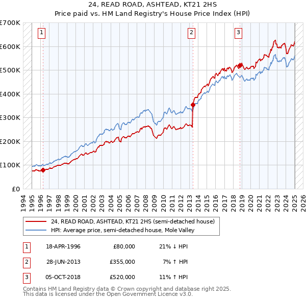 24, READ ROAD, ASHTEAD, KT21 2HS: Price paid vs HM Land Registry's House Price Index
