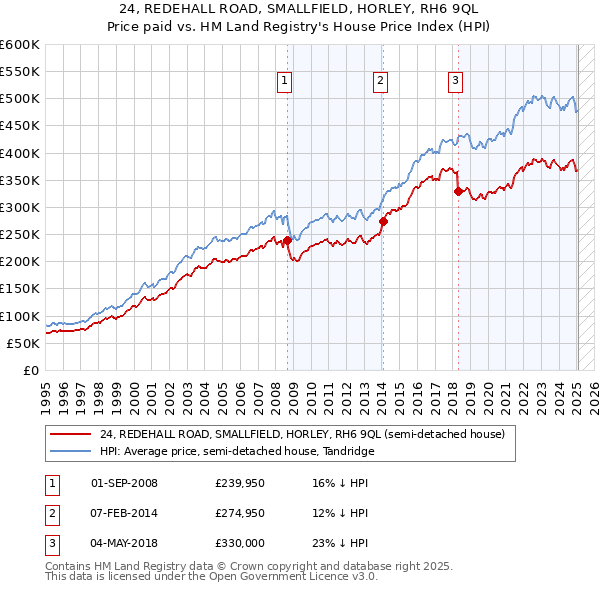 24, REDEHALL ROAD, SMALLFIELD, HORLEY, RH6 9QL: Price paid vs HM Land Registry's House Price Index