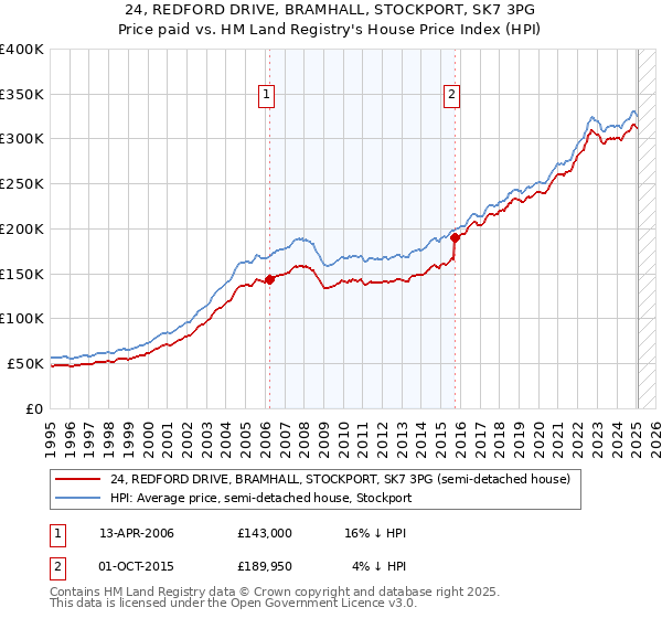 24, REDFORD DRIVE, BRAMHALL, STOCKPORT, SK7 3PG: Price paid vs HM Land Registry's House Price Index