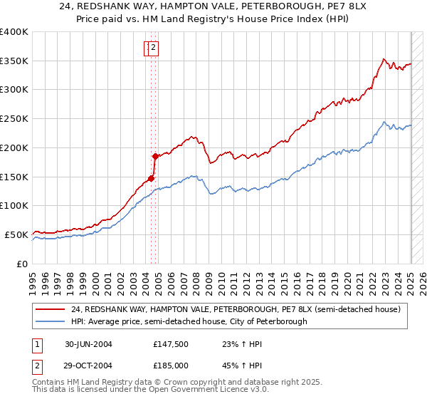 24, REDSHANK WAY, HAMPTON VALE, PETERBOROUGH, PE7 8LX: Price paid vs HM Land Registry's House Price Index