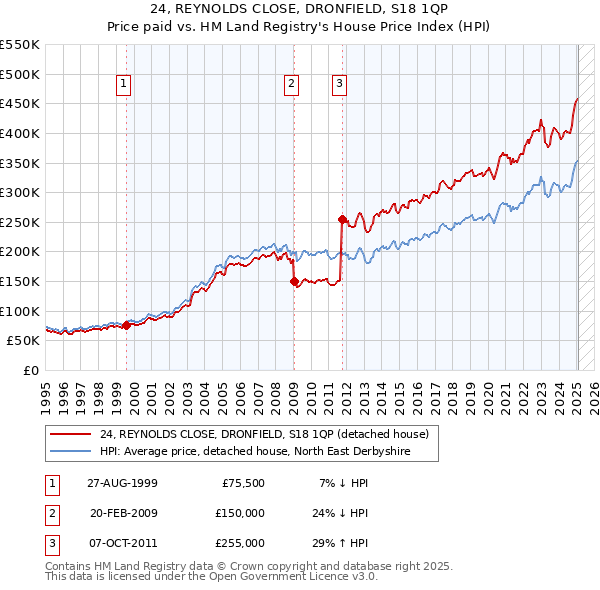 24, REYNOLDS CLOSE, DRONFIELD, S18 1QP: Price paid vs HM Land Registry's House Price Index