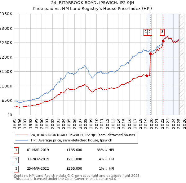 24, RITABROOK ROAD, IPSWICH, IP2 9JH: Price paid vs HM Land Registry's House Price Index