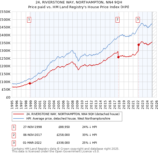 24, RIVERSTONE WAY, NORTHAMPTON, NN4 9QH: Price paid vs HM Land Registry's House Price Index
