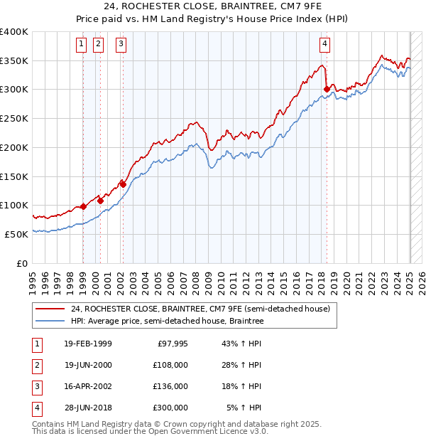 24, ROCHESTER CLOSE, BRAINTREE, CM7 9FE: Price paid vs HM Land Registry's House Price Index