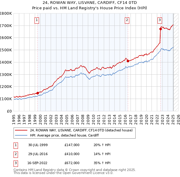 24, ROWAN WAY, LISVANE, CARDIFF, CF14 0TD: Price paid vs HM Land Registry's House Price Index
