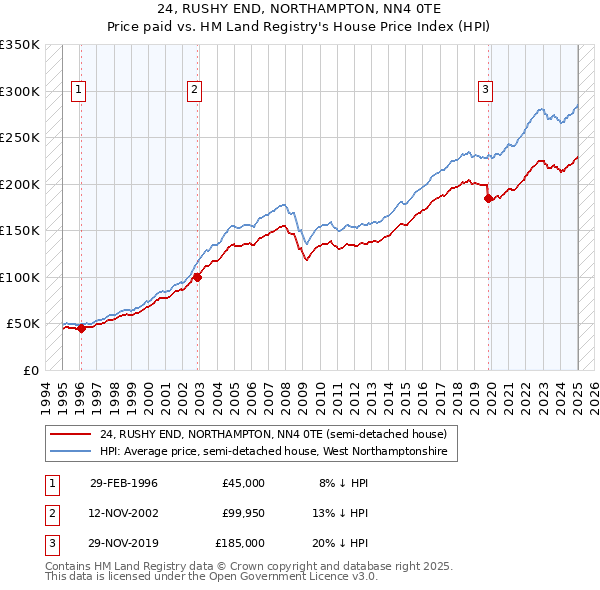 24, RUSHY END, NORTHAMPTON, NN4 0TE: Price paid vs HM Land Registry's House Price Index