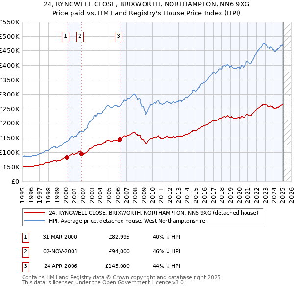 24, RYNGWELL CLOSE, BRIXWORTH, NORTHAMPTON, NN6 9XG: Price paid vs HM Land Registry's House Price Index