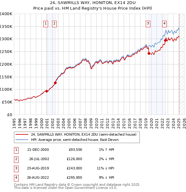 24, SAWMILLS WAY, HONITON, EX14 2DU: Price paid vs HM Land Registry's House Price Index