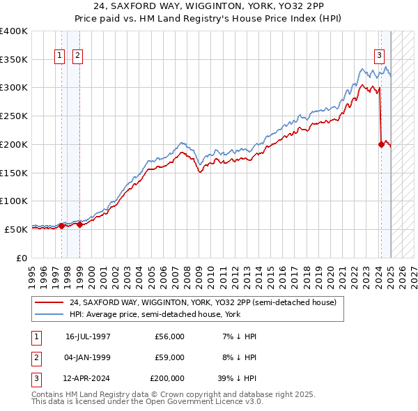 24, SAXFORD WAY, WIGGINTON, YORK, YO32 2PP: Price paid vs HM Land Registry's House Price Index