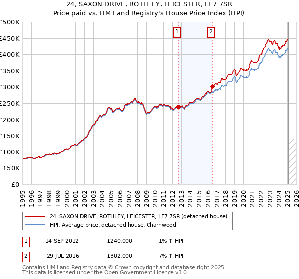 24, SAXON DRIVE, ROTHLEY, LEICESTER, LE7 7SR: Price paid vs HM Land Registry's House Price Index