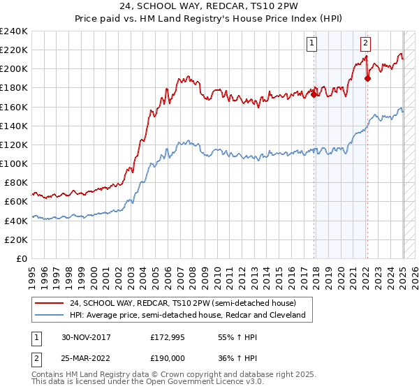24, SCHOOL WAY, REDCAR, TS10 2PW: Price paid vs HM Land Registry's House Price Index