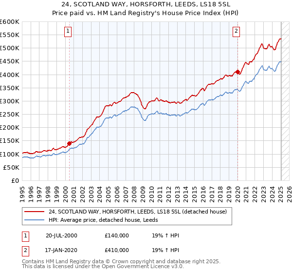 24, SCOTLAND WAY, HORSFORTH, LEEDS, LS18 5SL: Price paid vs HM Land Registry's House Price Index