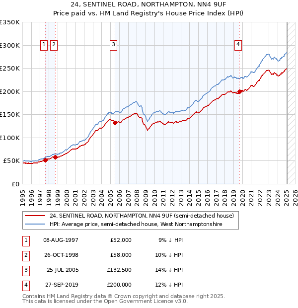 24, SENTINEL ROAD, NORTHAMPTON, NN4 9UF: Price paid vs HM Land Registry's House Price Index