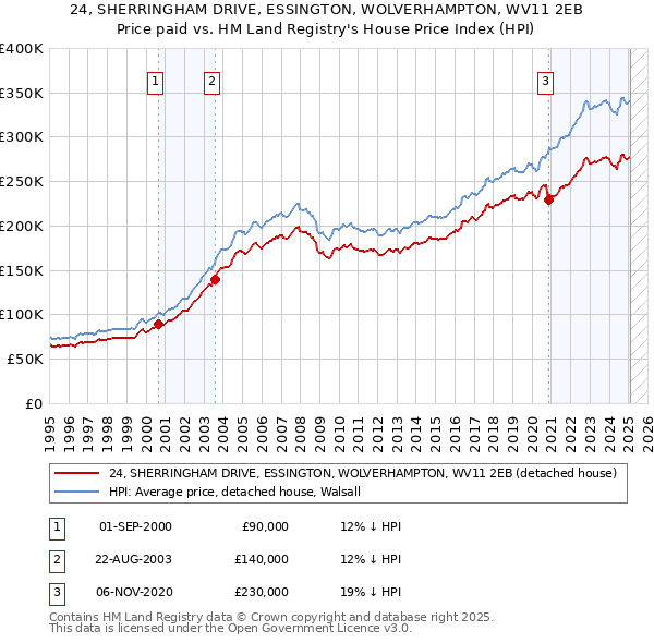24, SHERRINGHAM DRIVE, ESSINGTON, WOLVERHAMPTON, WV11 2EB: Price paid vs HM Land Registry's House Price Index