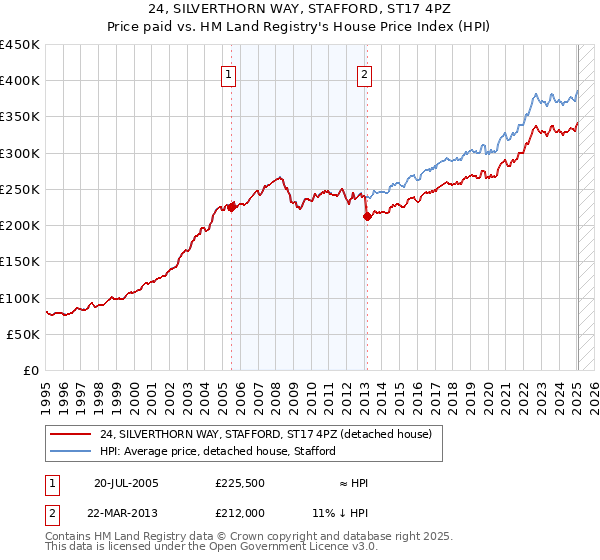 24, SILVERTHORN WAY, STAFFORD, ST17 4PZ: Price paid vs HM Land Registry's House Price Index