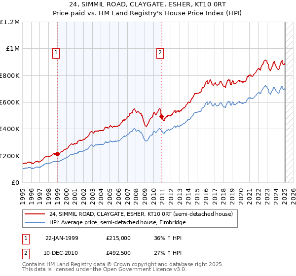 24, SIMMIL ROAD, CLAYGATE, ESHER, KT10 0RT: Price paid vs HM Land Registry's House Price Index