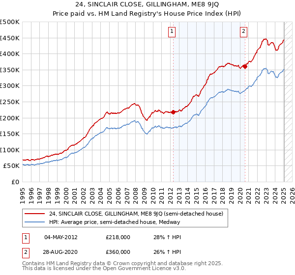 24, SINCLAIR CLOSE, GILLINGHAM, ME8 9JQ: Price paid vs HM Land Registry's House Price Index