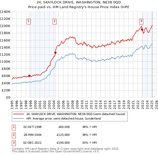 24, SKAYLOCK DRIVE, WASHINGTON, NE38 0QD: Price paid vs HM Land Registry's House Price Index