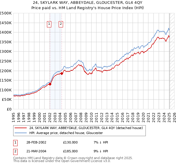 24, SKYLARK WAY, ABBEYDALE, GLOUCESTER, GL4 4QY: Price paid vs HM Land Registry's House Price Index
