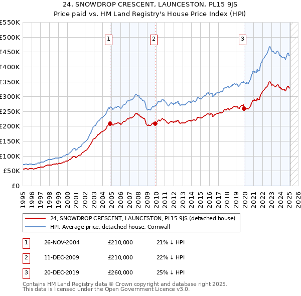 24, SNOWDROP CRESCENT, LAUNCESTON, PL15 9JS: Price paid vs HM Land Registry's House Price Index