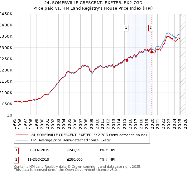 24, SOMERVILLE CRESCENT, EXETER, EX2 7GD: Price paid vs HM Land Registry's House Price Index