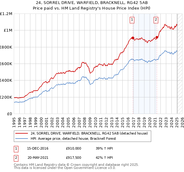24, SORREL DRIVE, WARFIELD, BRACKNELL, RG42 5AB: Price paid vs HM Land Registry's House Price Index