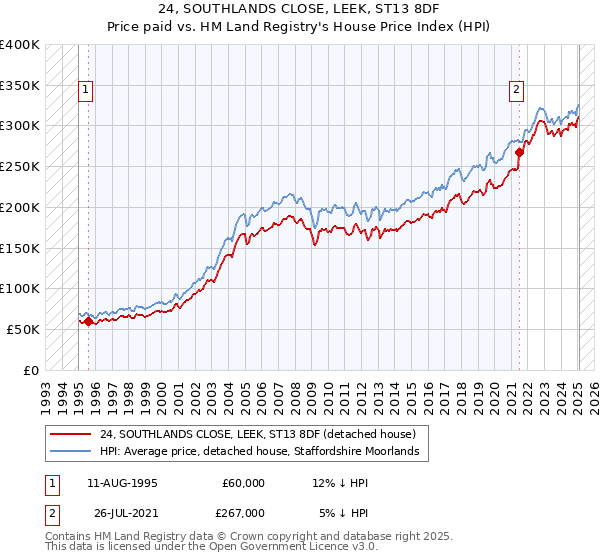 24, SOUTHLANDS CLOSE, LEEK, ST13 8DF: Price paid vs HM Land Registry's House Price Index