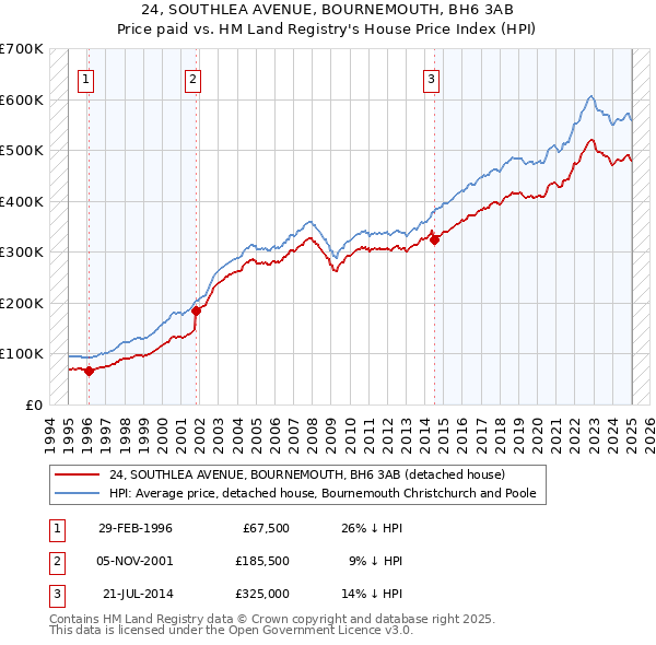 24, SOUTHLEA AVENUE, BOURNEMOUTH, BH6 3AB: Price paid vs HM Land Registry's House Price Index