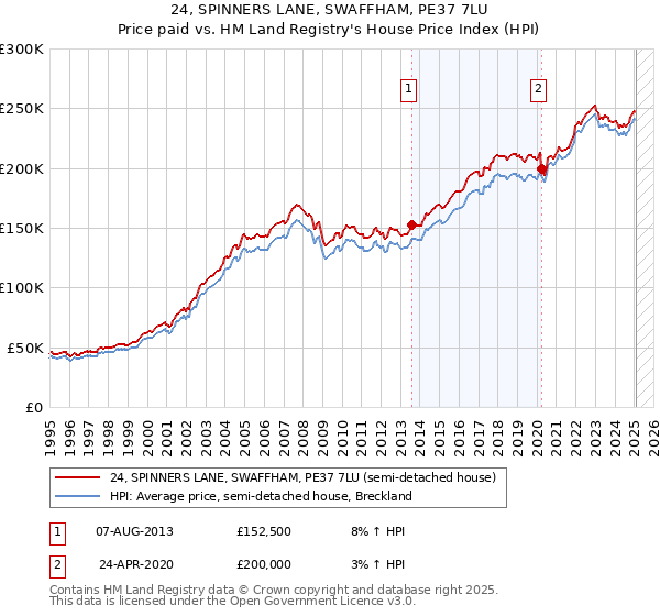 24, SPINNERS LANE, SWAFFHAM, PE37 7LU: Price paid vs HM Land Registry's House Price Index
