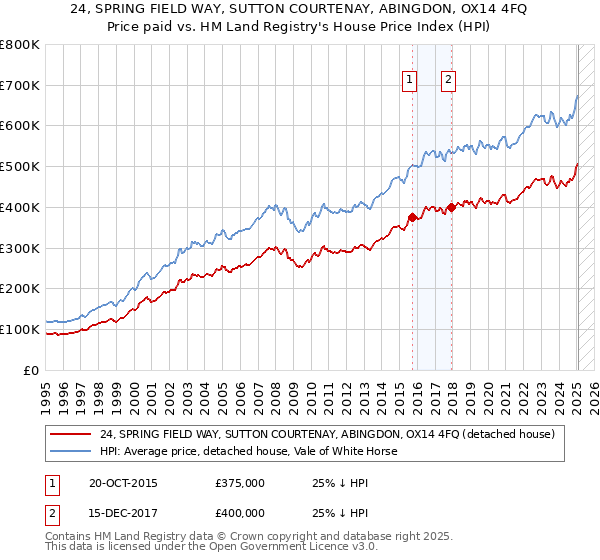 24, SPRING FIELD WAY, SUTTON COURTENAY, ABINGDON, OX14 4FQ: Price paid vs HM Land Registry's House Price Index