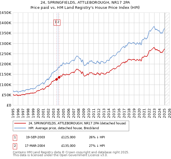 24, SPRINGFIELDS, ATTLEBOROUGH, NR17 2PA: Price paid vs HM Land Registry's House Price Index
