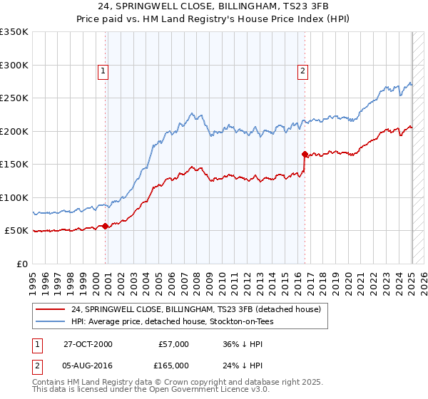24, SPRINGWELL CLOSE, BILLINGHAM, TS23 3FB: Price paid vs HM Land Registry's House Price Index