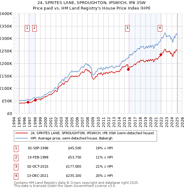 24, SPRITES LANE, SPROUGHTON, IPSWICH, IP8 3SW: Price paid vs HM Land Registry's House Price Index