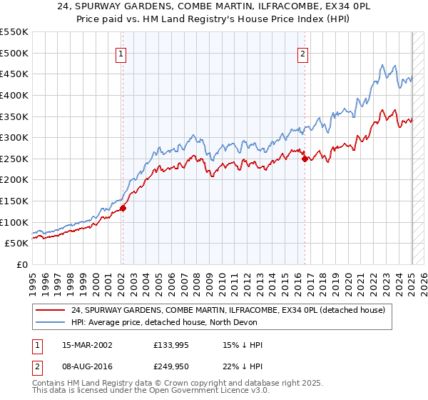 24, SPURWAY GARDENS, COMBE MARTIN, ILFRACOMBE, EX34 0PL: Price paid vs HM Land Registry's House Price Index